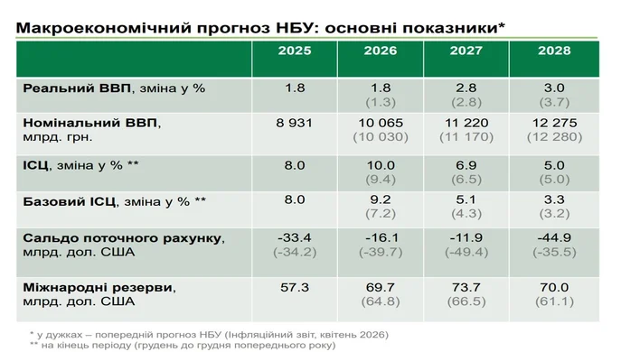 НБУ покращив прогноз зростання економіки: що стане головним драйвером у 2026 році