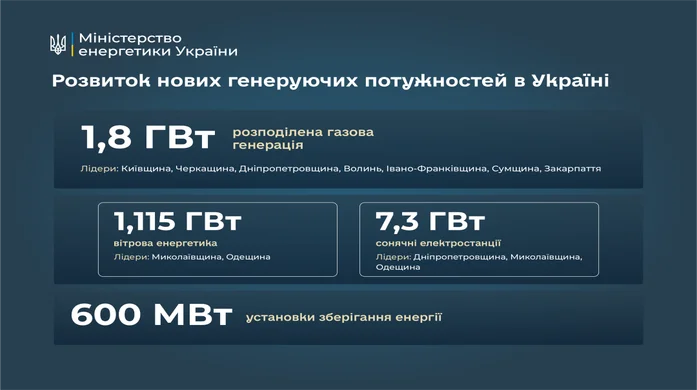 У Міненерго розповіли про розбудову нових генеруючих потужностей
