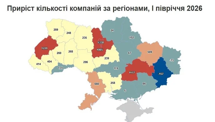 Кількість нових компаній в Україні досягла трирічного максимуму