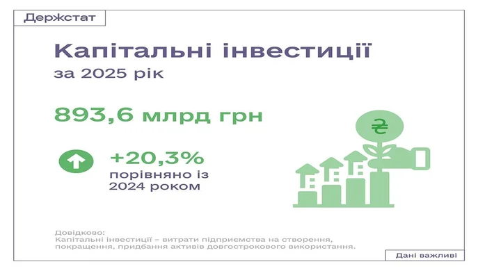 Машини та обладнання. Як за рік зросли капітальні інвестиції в Україні та як вони розподілились по галузях та регіонах