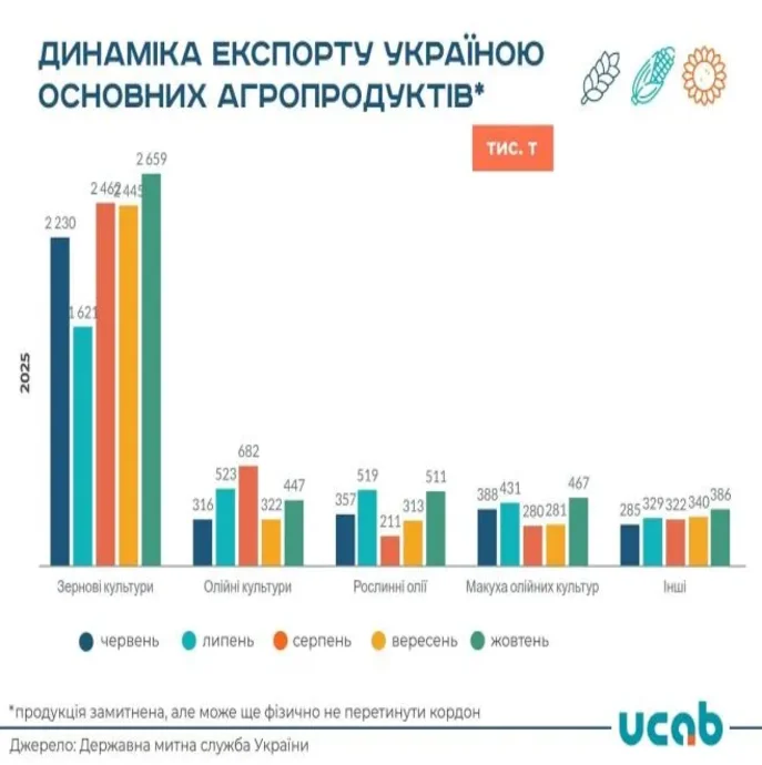 Експорт агропродукції України у жовтні 2025 року зріс до 4,5 млн тонн