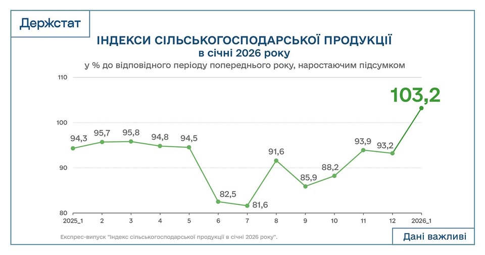Виробництво с/г продукції в Україні зросло у січні на 3,2% – Держстат