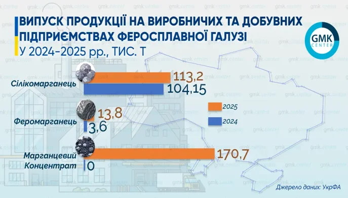 Україна збільшила виробництво феросплавів