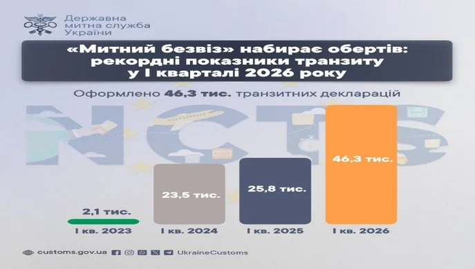 Держмитслужба за I квартал оформила 46,3 тисячі транзитних декларацій 