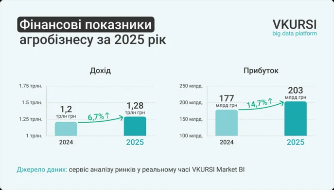 Agricultural sector revenues have increased: the market is strengthened by large holding