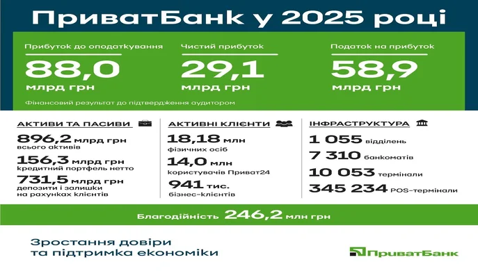 ПриватБанк у 2025 році збільшив прибуток до оподаткування на 8,4% 