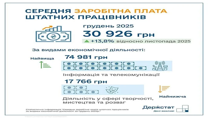 Середня зарплата в Україні у грудні 2025 року зросла на 13,8%