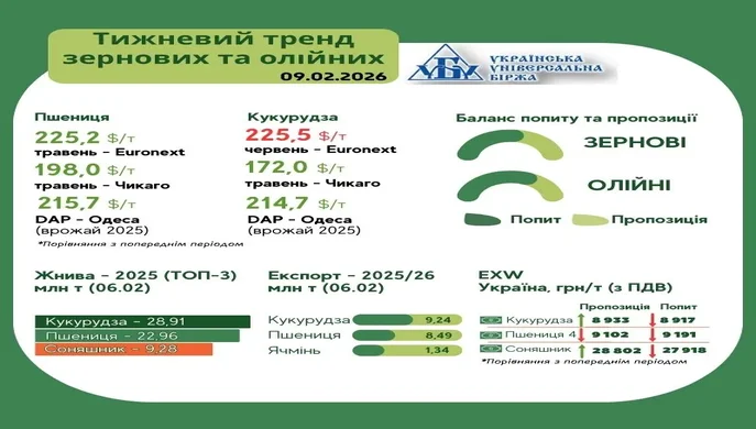 Озвучено оновлені ціни на зернові в Україні