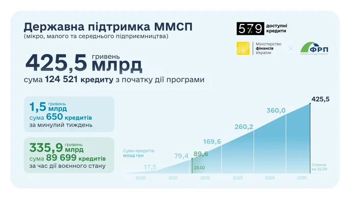 Український бізнес отримав 1,5 млрд грн доступних кредитів за тиждень