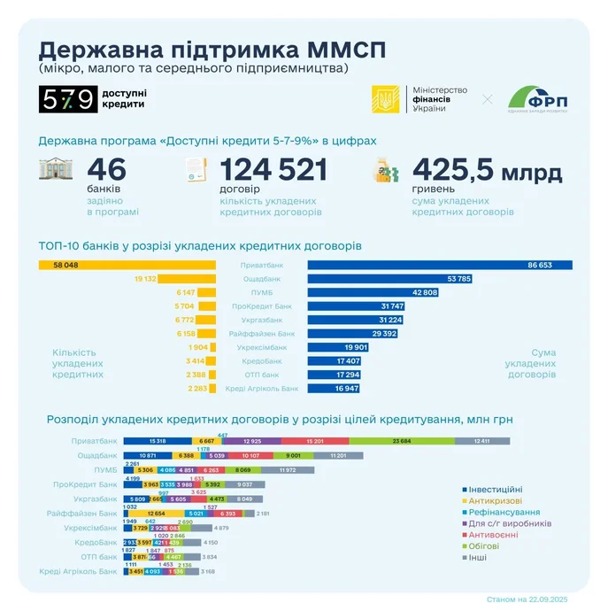 Український бізнес отримав 1,5 млрд грн доступних кредитів за тиждень