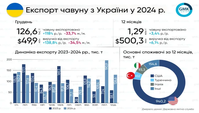 Exports of pig iron from Ukraine in 2024 reached 1.29 million tons