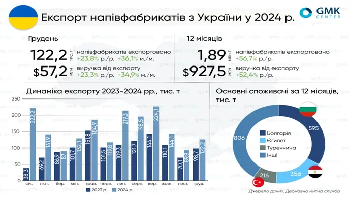 The export of steel semi-finished products from Ukraine in 2024 amounted to 1.89 million tons