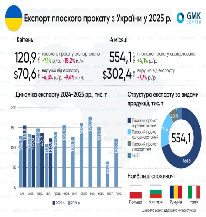 Україна в січні-квітні збільшила експорт плоского прокату до 554 тис. тонн  