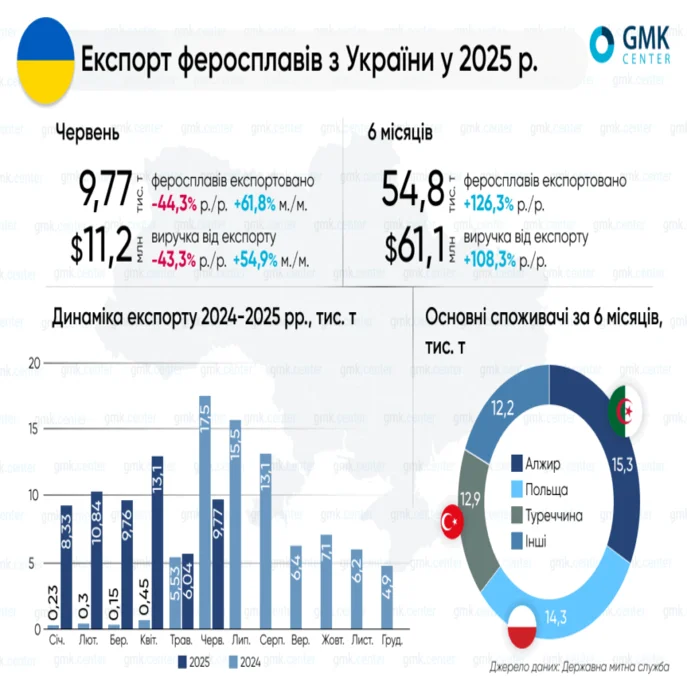 Феросплавна галузь України в І півріччі експортувала 55 тис. т продукції