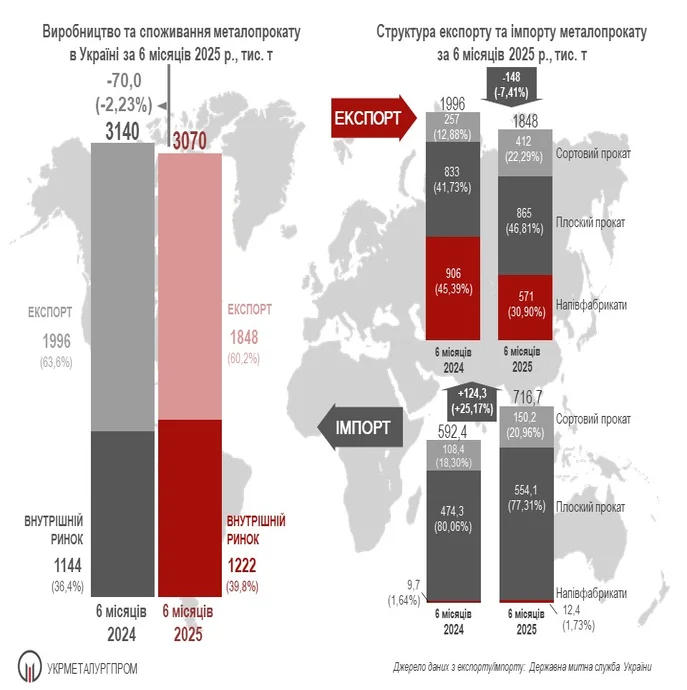 Споживання сталі в Україні зросло майже на 12% за півроку — "Укрметалургпром"