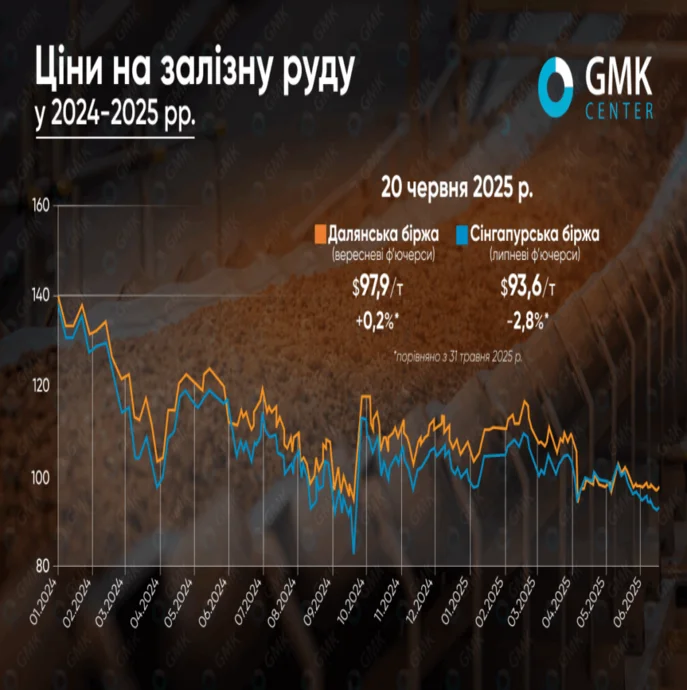 Ціни на залізну руду коливаються в обмеженому діапазоні з початку червня