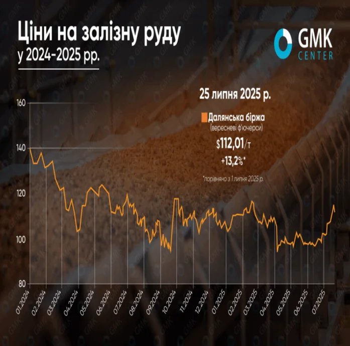 Ціни на залізну руду з початку липня зросли на понад 10%