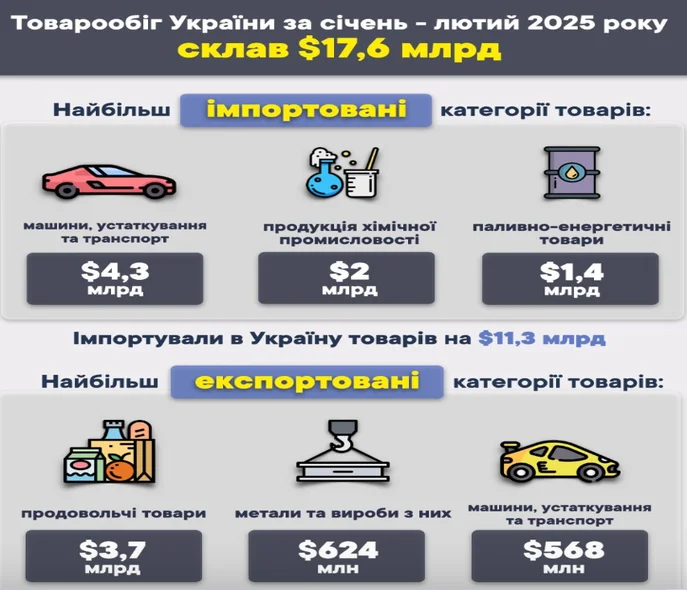 Україна з початку року продала товарів за кордон на $6,3 млрд