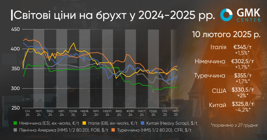 Світові ціни на брухт відновились на 1,5-2% з початку року