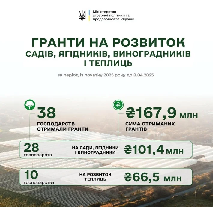 Гранти на садівництво і теплиці: цьогоріч агропідприємства отримали вже 167,9 млн грн