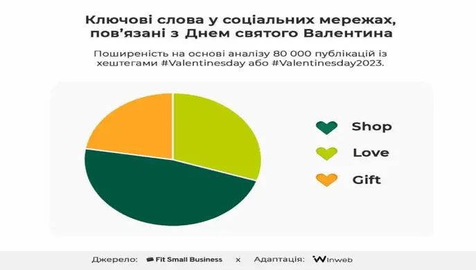 Дослідження Inweb — День святого Валентина: нові тренди споживання, які змінюють підхід бізнесу