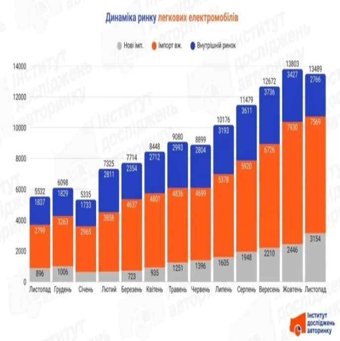 Ринок електромобілів у листопаді зріс на 143% у річному вимірі