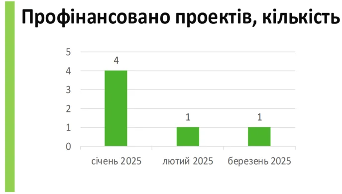 Фонд декарбонізації : скільки проєктів вже прокредитували у 2025 році