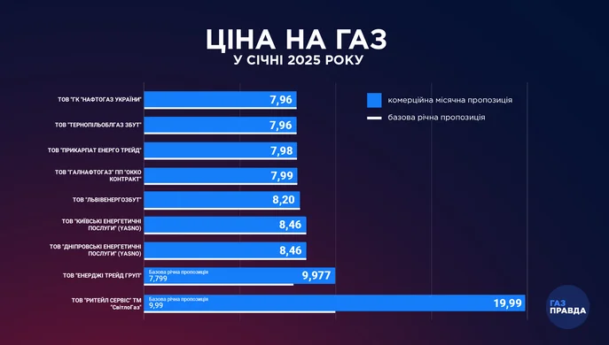 Ціни на газ: огляд ринку січень 2025р.