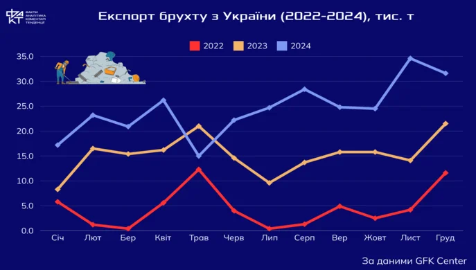 The EU as a new hub for Ukrainian scrap metal: why it is important for the country's economy