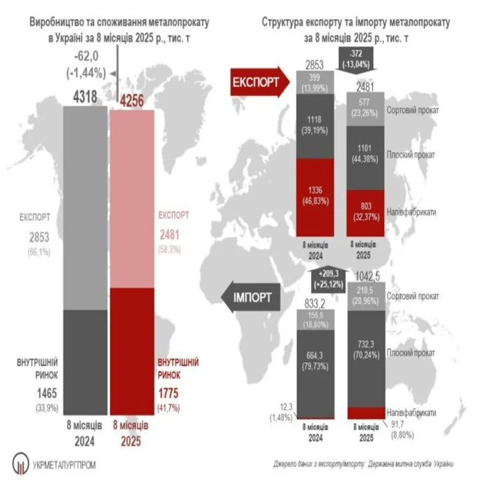 Споживання сталі в Україні за 8 місяців зросло на 23%