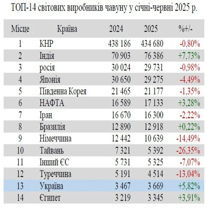 Україна покращила позиції у світовому рейтингу виробників чавуну