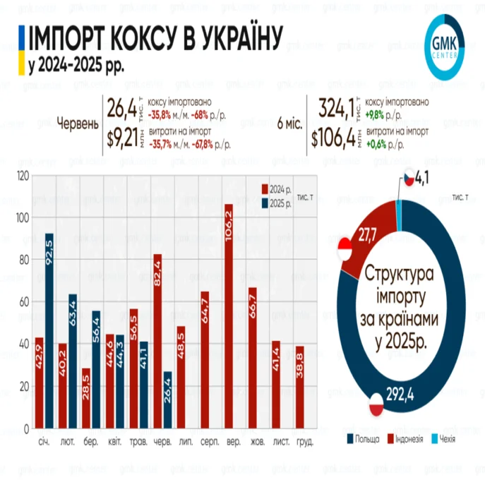 Україна в І півріччі імпортувала 324 тис. т металургійного коксу