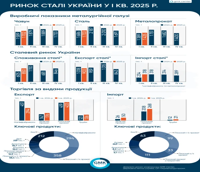 Сталевий ринок України у І кварталі: сповільнення виробництва та торгівлі