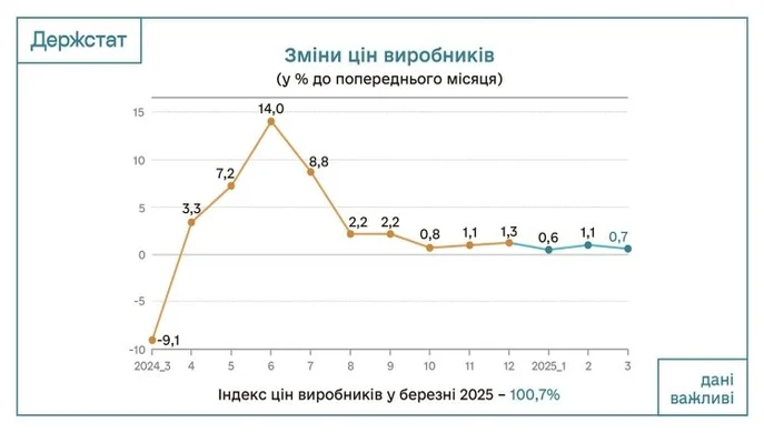 Ціни виробників промислової продукції за рік зросли на 51,9%