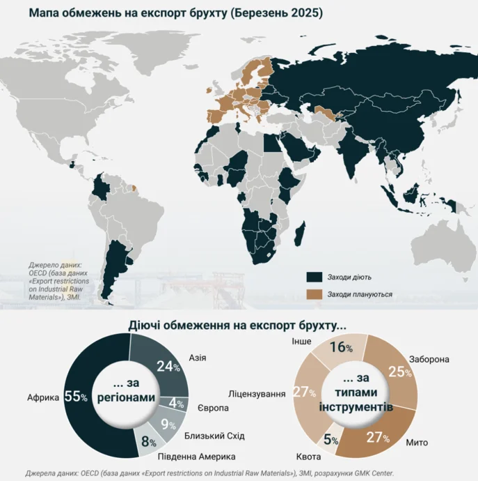 48 країн світу вже обмежили експорт металобрухту