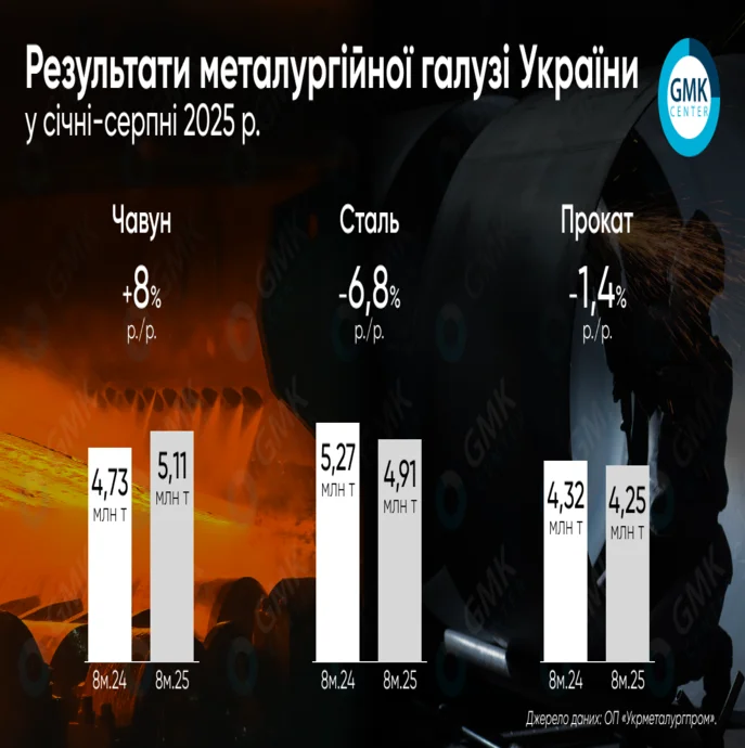 Україна в січні-серпні виробила 4,25 млн т металопрокату