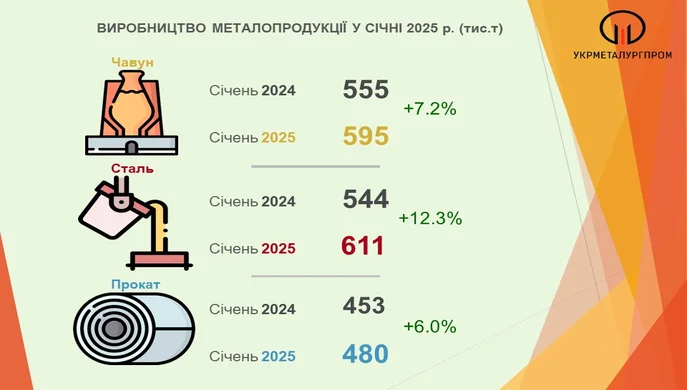 Споживання металопродукції в Україні за січень зросло 