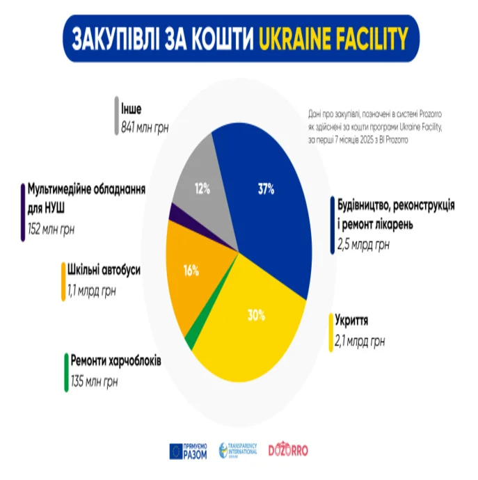 Майже 40% вартості закупівель на Prozorro за кошти Ukraine Facility припала на модернізацію лікарень