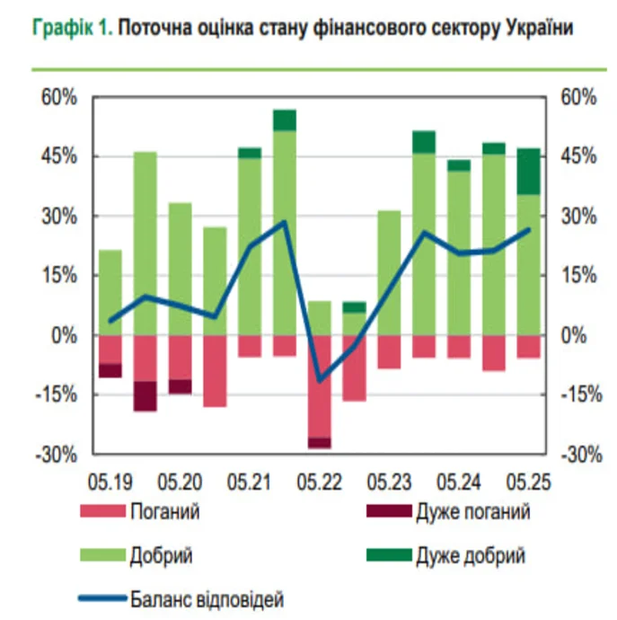 Оцінки фінансового сектору найвищі за три роки: результати опитування НБУ