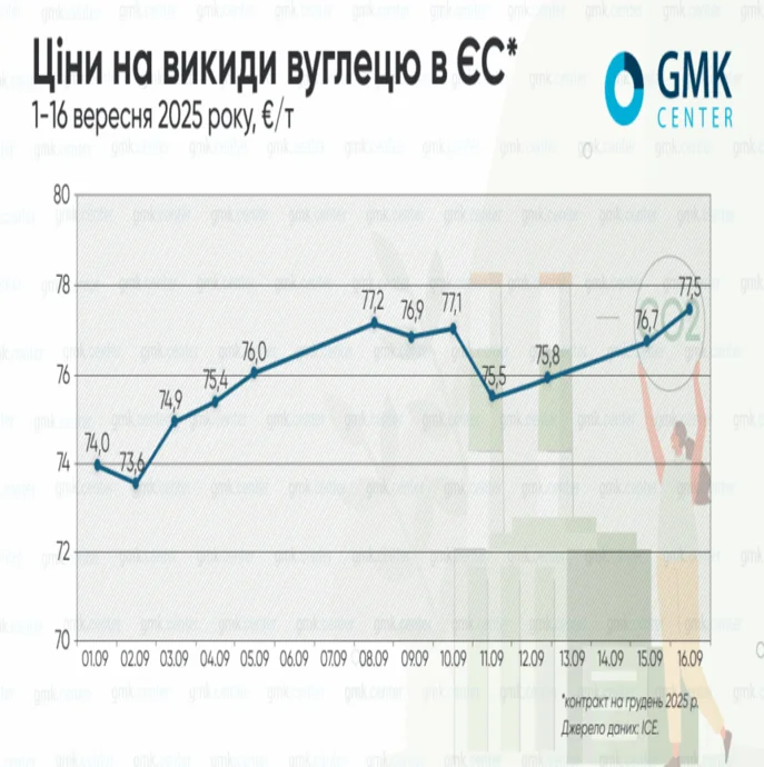Європейський вуглецевий ринок готується до майбутніх змін