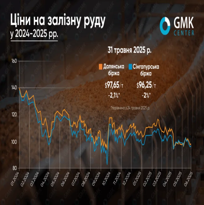 Ціни на залізну руду минулого тижня знизились на 2%