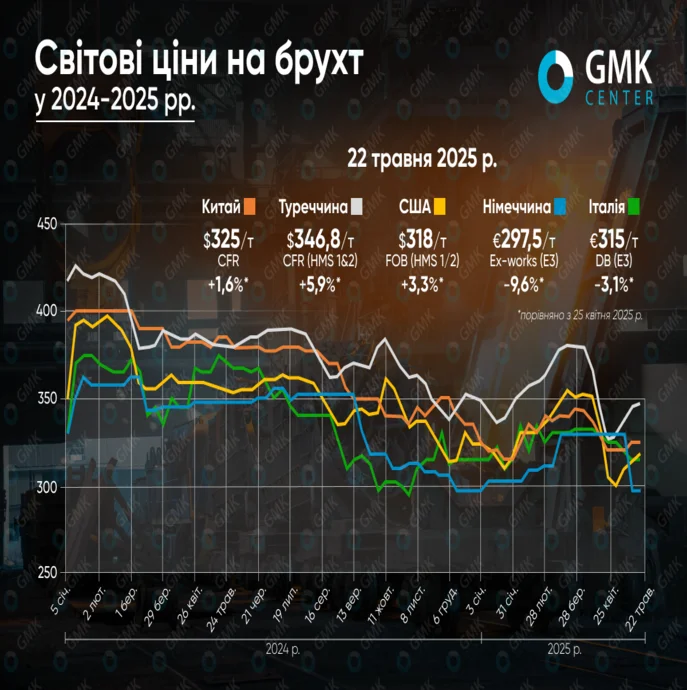 Світові ціни на брухт з початку травня зросли в більшості регіонів