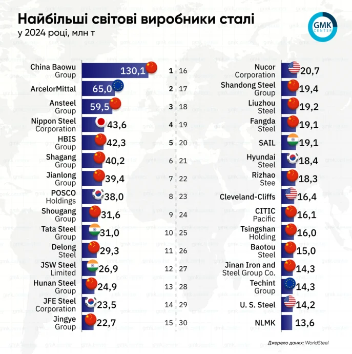 ТОП найбільших сталевиробників світу: лідери галузі у 2024 році