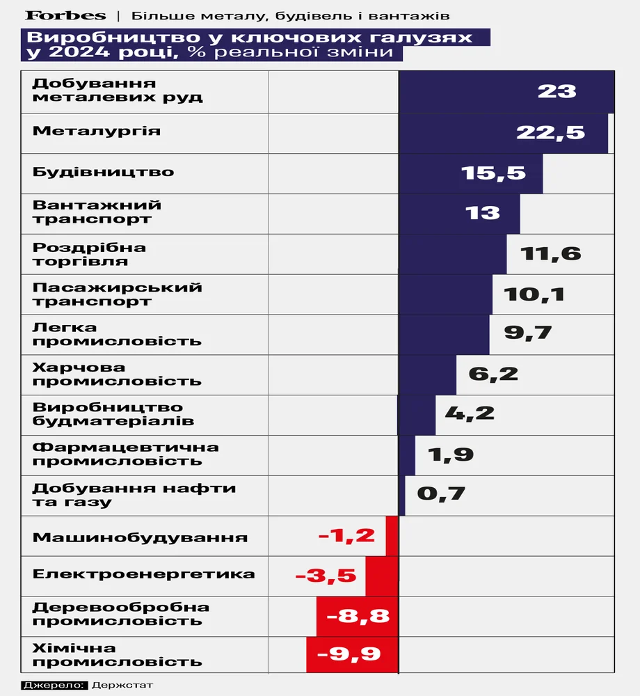 Металургія, транспорт і будівництво. Хто ще наростив виробництво в 2024 році