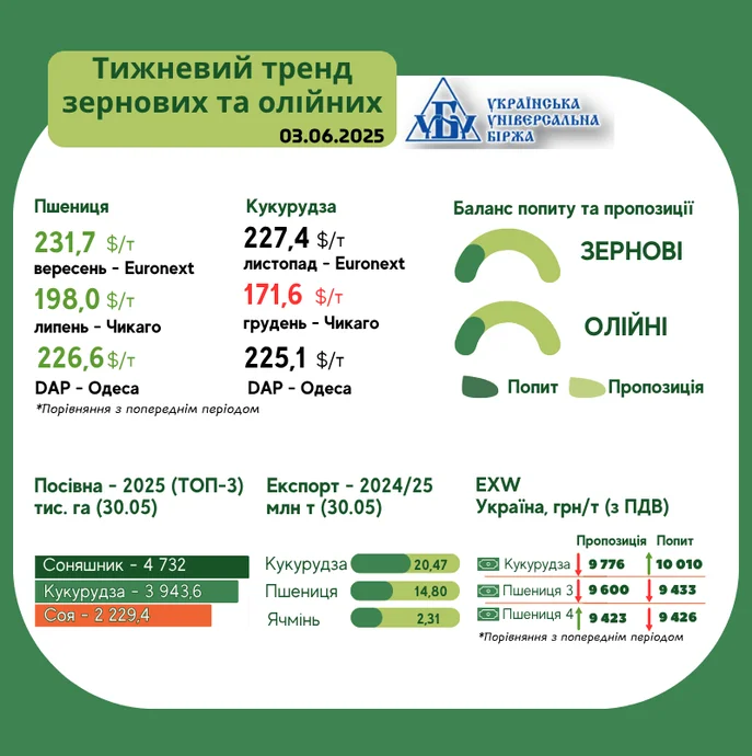 Український аграрний ринок демонструє незначні зміни цін на основні культури