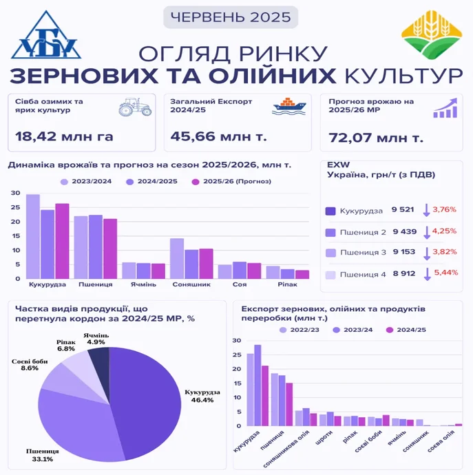 Сезонна динаміка на ринку зернових: огляд від УУБ