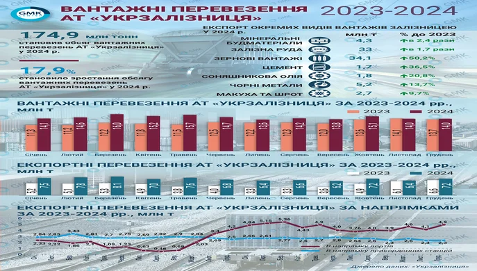 «Укрзалізниця» збільшила експортні відправлення у 2024 р. на 51%