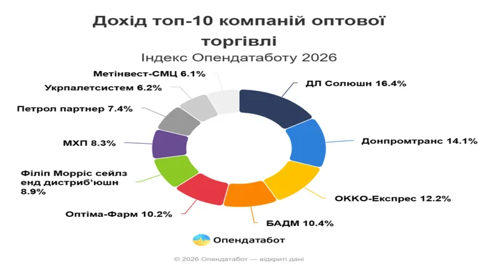 Оптова торгівля: доходи лідерів ринку зросли на 23% за рік