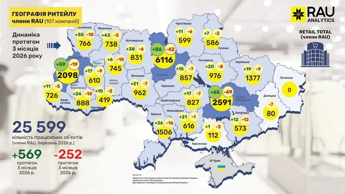 В Україні за 3 місяці відкрилося 569 нових магазинів: які та де
