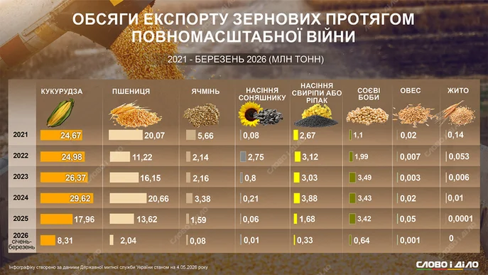 Зерновий експорт: як змінювалися показники України за роки війни